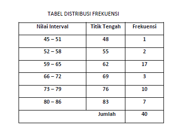 Coretan Kehidupan: BAB 3, DISTRIBUSI FREKUENSI DAN GRAFIK