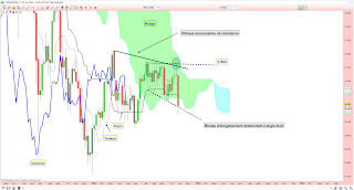 Or repasse sous le nuage ichimoku