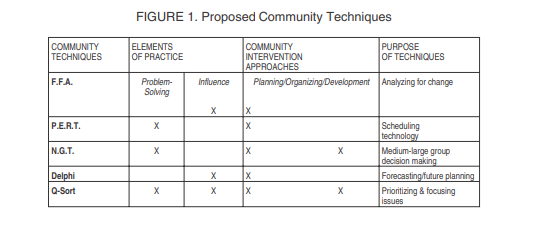 Techniques of Community Social Work