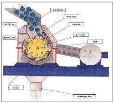 Hammer mill diagram | Diagram of Hammer mill | Construction of Hammer mill