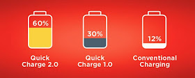 Quick Charge 2.0 - from Zero to 60% in 30 Minutes