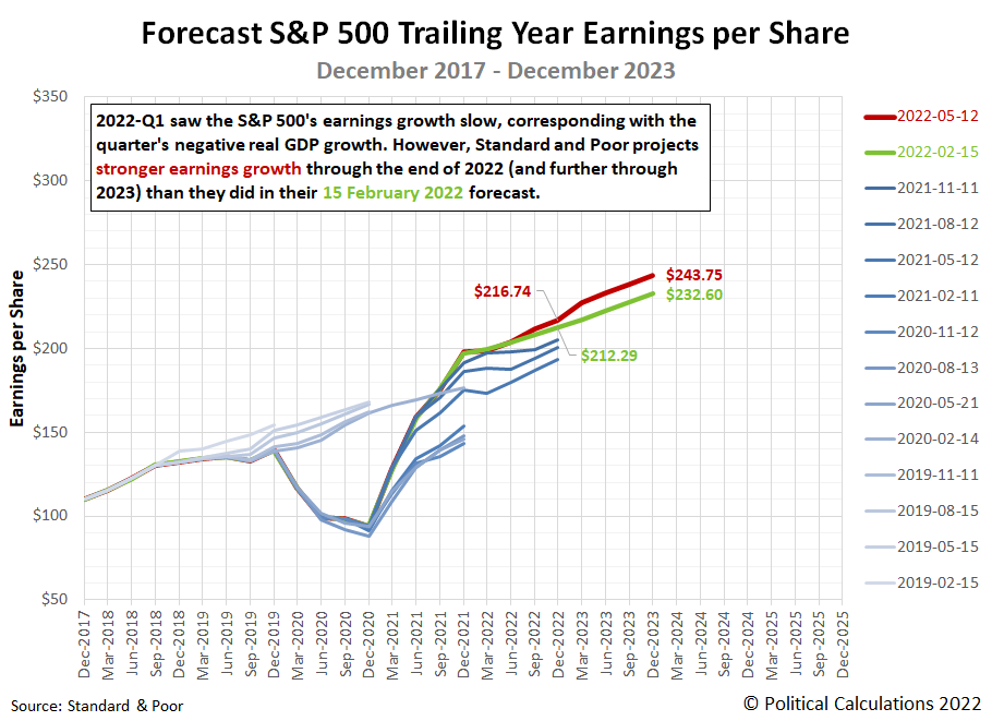 Political Calculations Spring 2022 Snapshot of Expected Future S&P 500