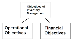 objectives of inventory management