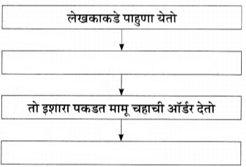 मामू पाठ अकरावी स्वाध्याय | Mamu Swadhyay 11th | Maharashtra State Board 11th Marathi Solution