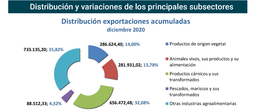 Export agroalimentario CyL dic 2020-3 Francisco Javier Méndez Lirón