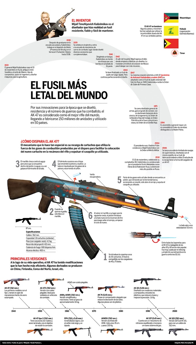 AK 47: El fusil más letal del mundo (Infografía)