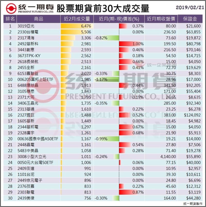 股票期貨(個股期貨)前30大成交量_統一期貨 (台中)