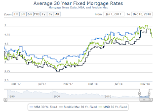 Mortgage Rates