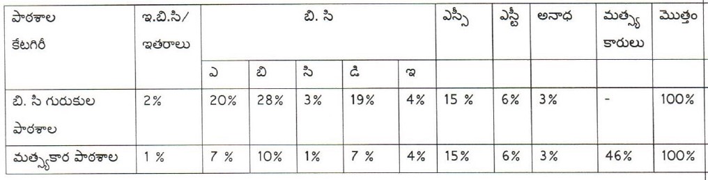 AP BC Welfare Class 5 Admissions 2023 Notification Apply Online