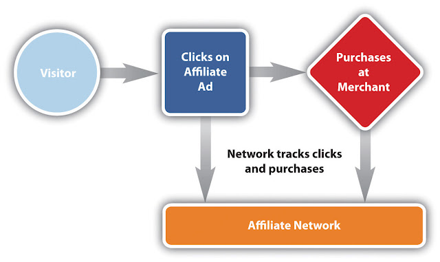 affiliate marketing, affiliate network, affiliate network program, affiliate merchant, affiliate customer, affiliate