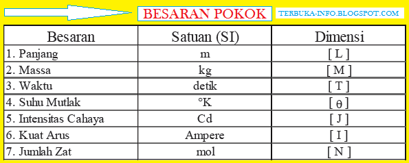 besaran pokok dalam fisika