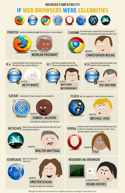 If Web Browsers Were Celebrities