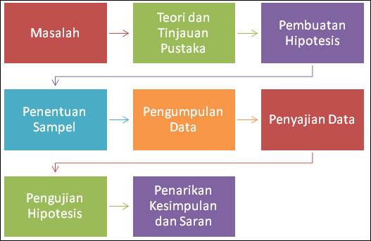 Goresan Item: PENGERTIAN METODE DAN METODOLOGI PENELITIAN