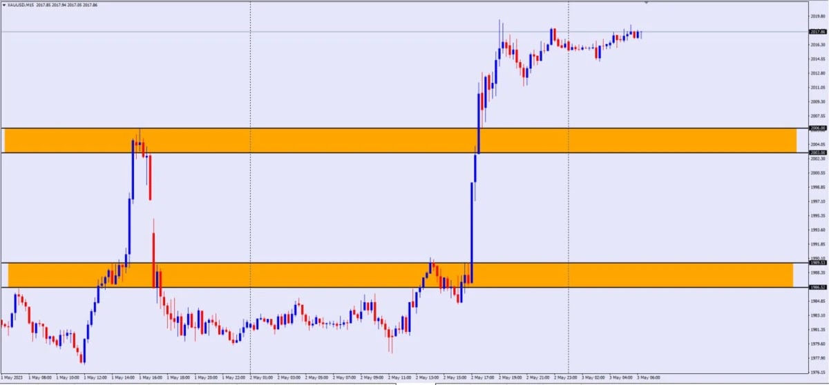 Memanfaatkan Engulfing Sell Failed Di Trading