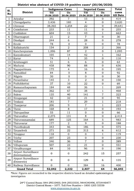 தமிழகத்தில் மேலும் 2,396 பேருக்கு கொரோனா; மொத்தம் 56 ஆயிரத்தை தாண்டியது