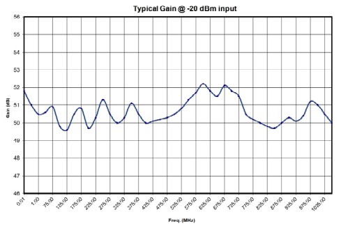 Типичный коэффициент усиления входного сигнала при -20 дБм