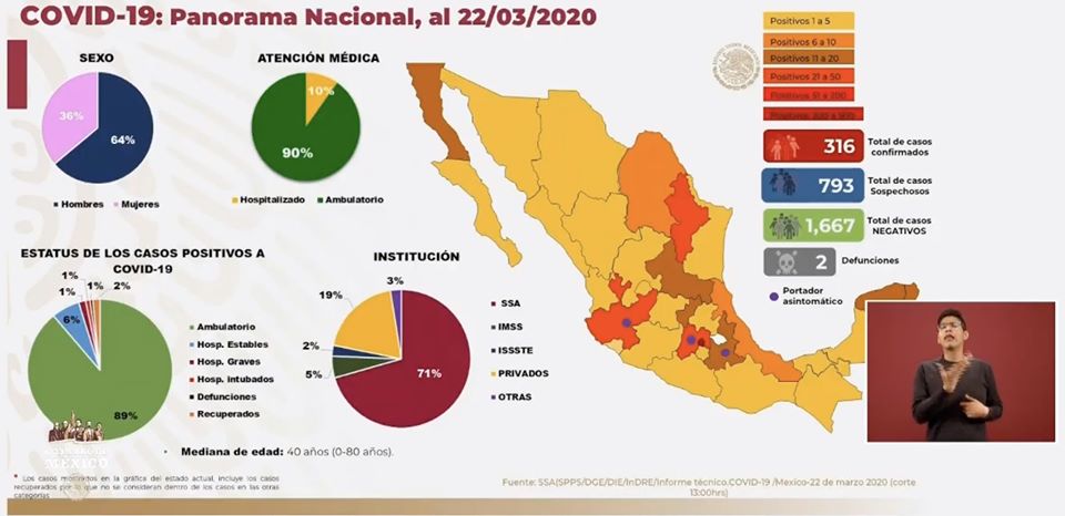 La Secretaría de Salud informó que suman 316 casos de coronavirus en México