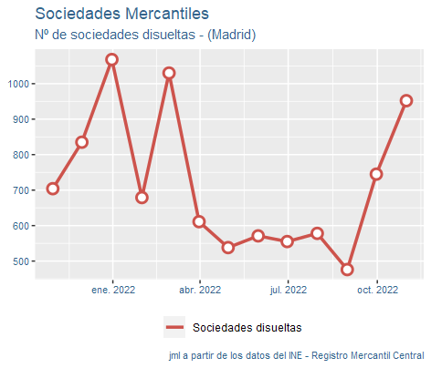 sociedades_mercantiles_Madrid_nov22-6 Francisco Javier Méndez Lirón