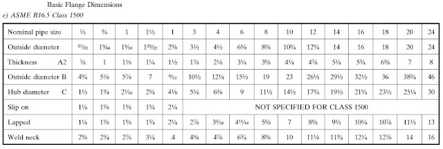 ASME B16.5 Class 1500