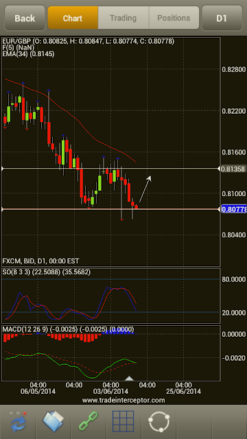 Daily EURGBP 11 June 2014