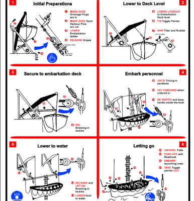 Life lowering procedure