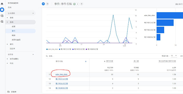 GA4自訂事件列表