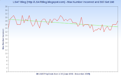 LSAT Blog Line Graph Max Number Questions Incorrect to Score 160 from PT1-PT59