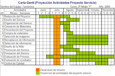 Carta Gantt