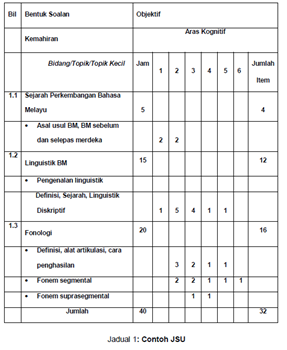 Bmm3103 Pentaksiran Bahasa Melayu Sr Tajuk 3 Jadual Spesifikasi Ujian Jsu