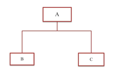 Hierarchical inheritance-javaform