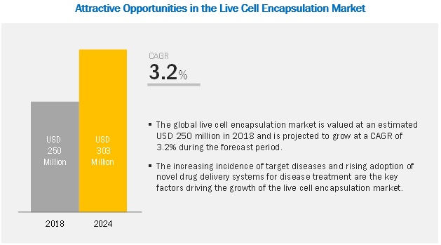 Live Cell Encapsulation Market