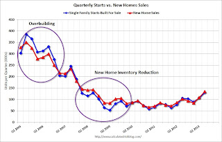 New Home Sales and Housing Starts