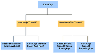 Bahasa Melayu Tahun 4: TATABAHASA