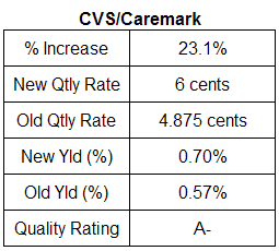 CVS/Caremark dividend analysis table