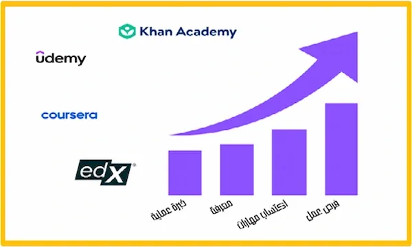 A bar chart showing the progress of Khan academy, Udemy, and Coursera on their training courses activities