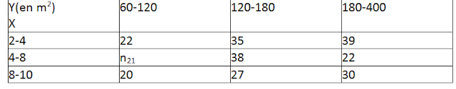 Tableau statistique exercice 1