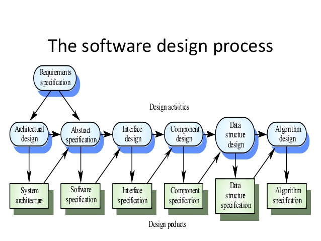 Software Design‎