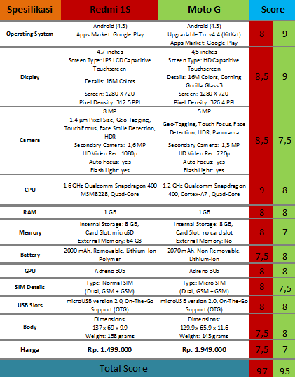 REDMI 1S VS MOTO G HP Android Review: Mana Yang Terbaik?
