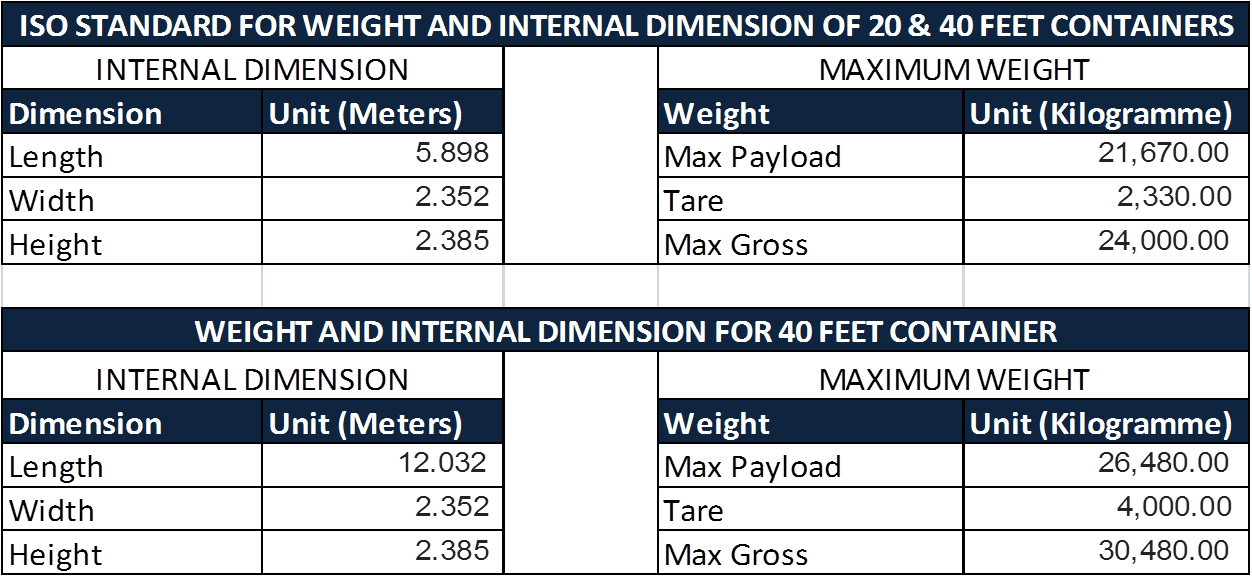  ISO STANDARD FOR WEIGHT AND INTERNAL DIMENSION OF 20 &amp; 40 FEET