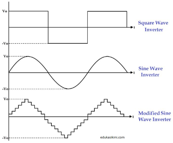 17 Jenis Inverter Penjelasan Serta fungsinya Secara lengkap