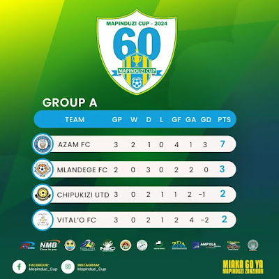 Msimamo wa Makundi | Group Stage Tables - Mapinduzi Cup 2024