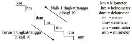 Standar Satuan Besaran Pokok Panjang