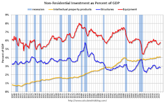 non-Residential Investment