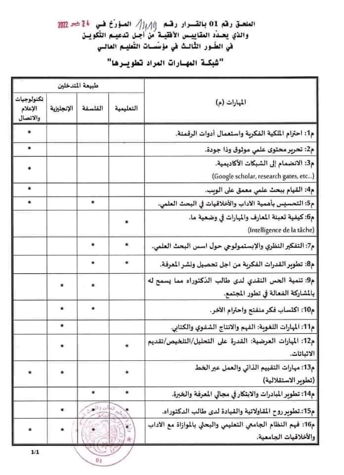 اهم المهارات التي يجب على طالب الدكتوراه اكتسابها خلال مرحلة الدراسات العليا، حددها الملحق 1و2 من القرار رقم 1419 المؤرخ في 24 ديسمبر 2022 تحت عنوان التكوين التكميلي.