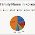 Top 10 Korean Family Names in South Korea