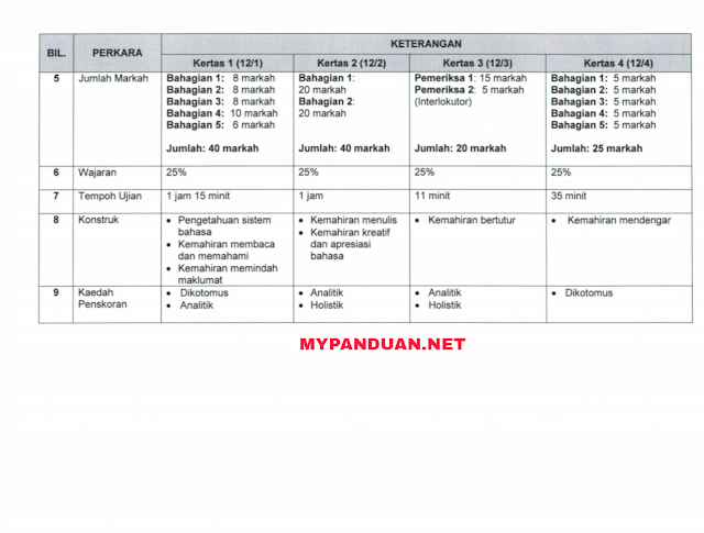 Format Baharu Peperiksaan PT3 2019