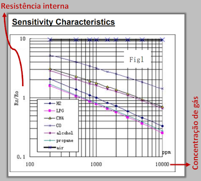 Tabela de Sensibilidade do sensor de gás MQ-2