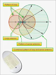 Aircraft Automatic Direction Finder