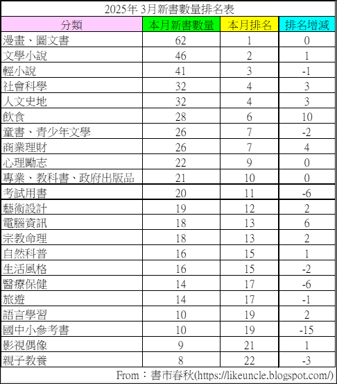 資料來源：博客來網路書店2025年3月各分類排行榜