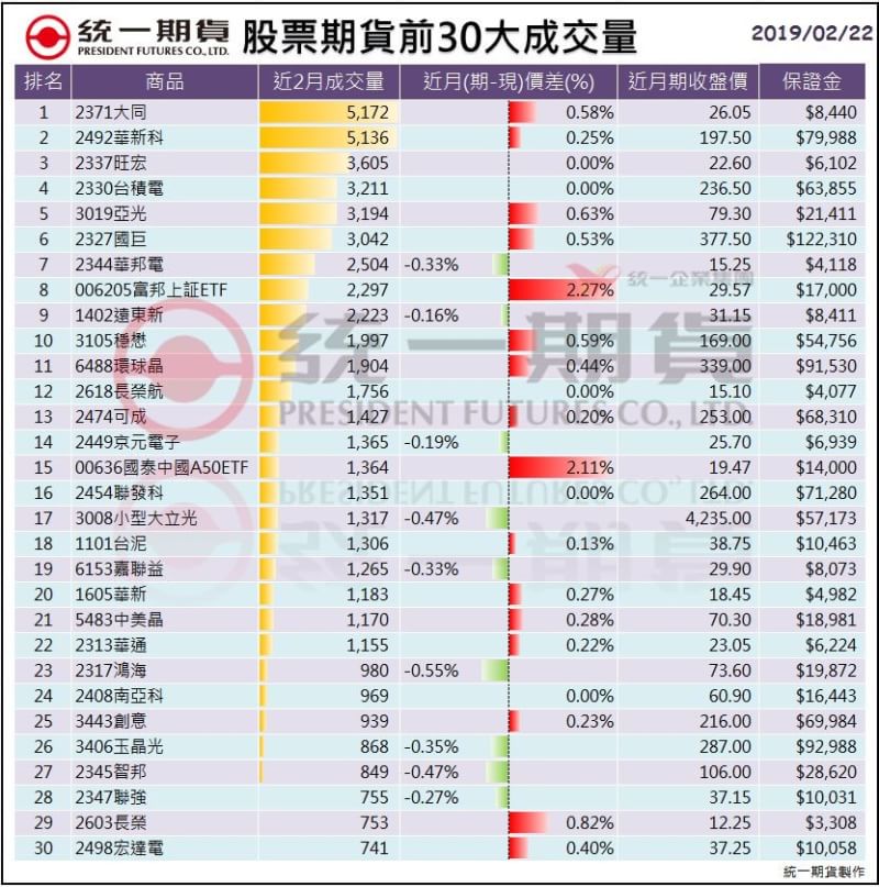 股票期貨(個股期貨)前30大成交量_統一期貨 (台中)